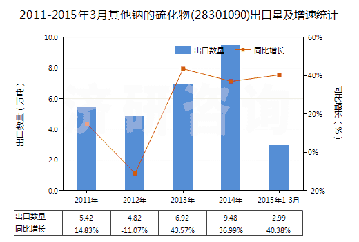 2011-2015年3月其他鈉的硫化物(28301090)出口量及增速統(tǒng)計